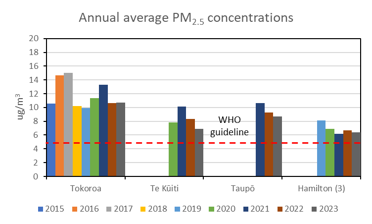 Graph showing annual average PM2.5 concentrations