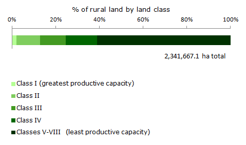 Graph showing available rural land