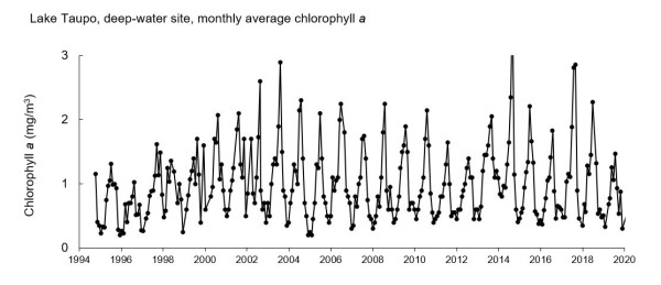 Chlorophyll a graph