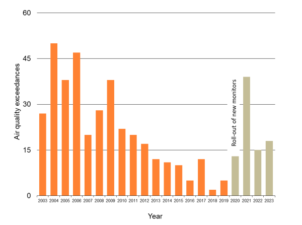 Waikato Progress Indicators - Air quality graph