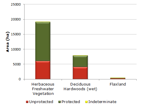 Graph showing amount of the region’s freshwater wetlands and protection status