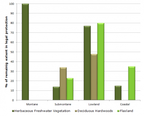 Graph showing proportion of remaining freshwater wetland protected in each bioclimatic zone