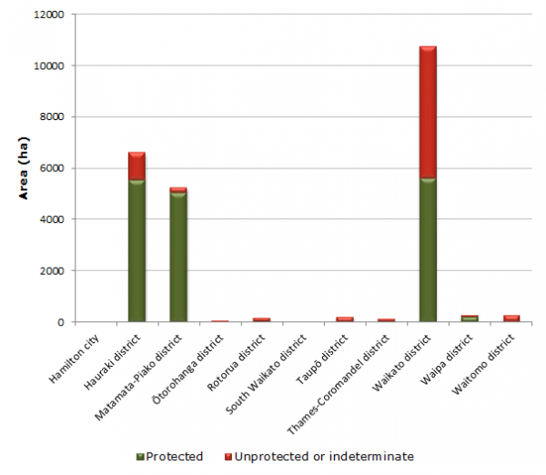 Graph showing amount of remaining freshwater wetland in National Priority 1 Environments by local authority