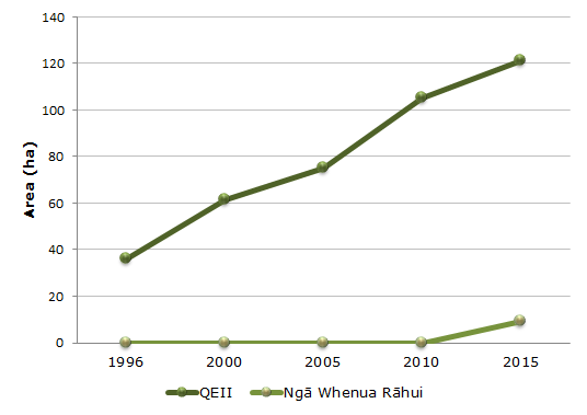 Graph showing change in amount of freshwater wetland protected by QEII covenants or Ngā Whenua Rāhui kawenata