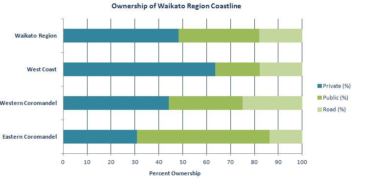 Indicator graph - Coastline ownership