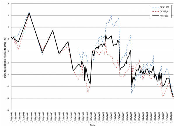 Indicator graph - shoreline change - Kuaotunu West 