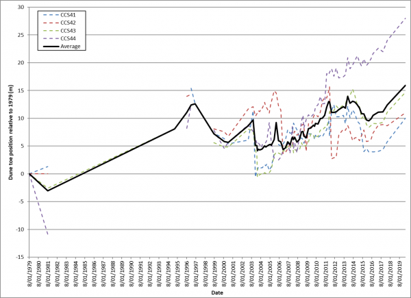 Indicator graph - shoreline change - Opoutere