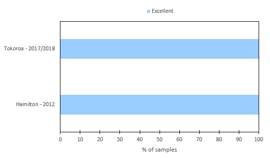 Indicator group - Percentage of sulphur dioxide levels