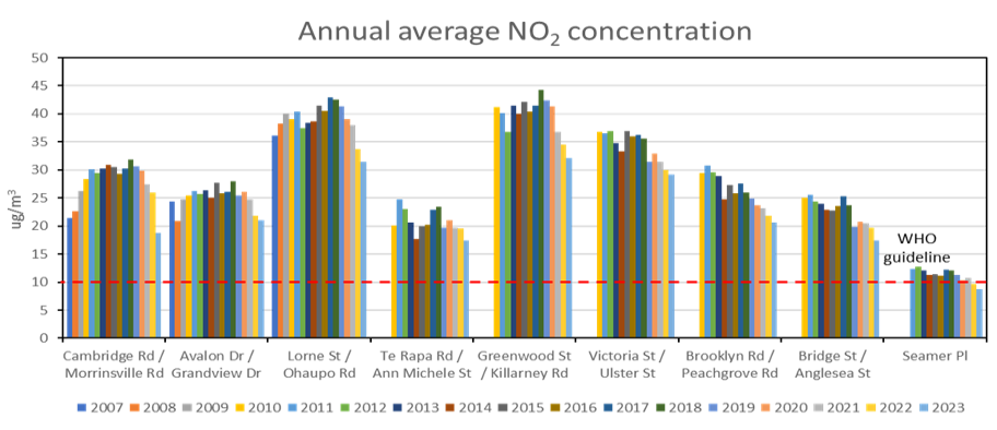 Graph showing annual  average NO2 concentrations compared to WHO average - Hamilton