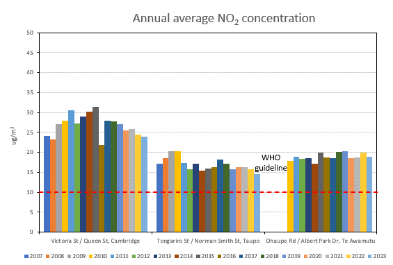 Graph showing annual average NO2 concentrations compared to WHO average - Cambridge, Te Awamutu and Taupō