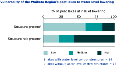 Graph showing vulnerability of Waikato region's peat lakes to water level lowering