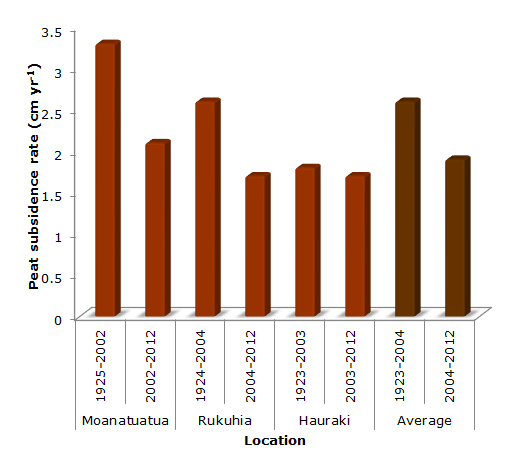 Graph of peat subsidence