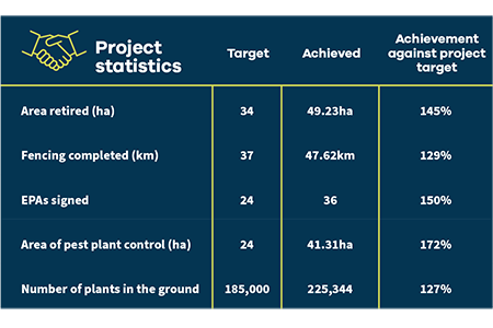 Landowner commitment to the project saw all targets were exceeded.