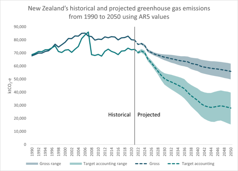 Image about New Zealand’s historical and projected greenhouse gas emissions from 1990 to 2050