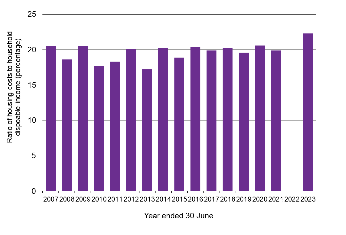 WPI - housing affordability graph