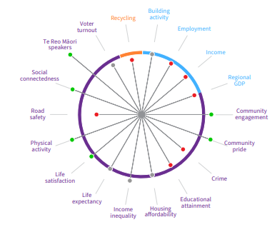 Waikato Progress Indicators - circle of wellbeing showing Waikato vs. NZ