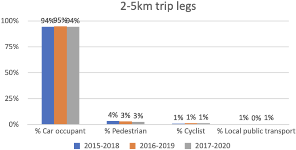2-5km trip graph