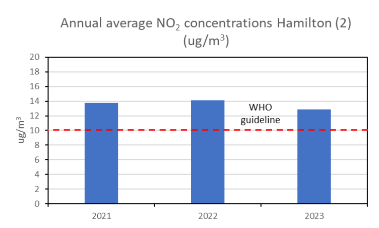 Graph showing annual average NO2 concentrations in Hamilton